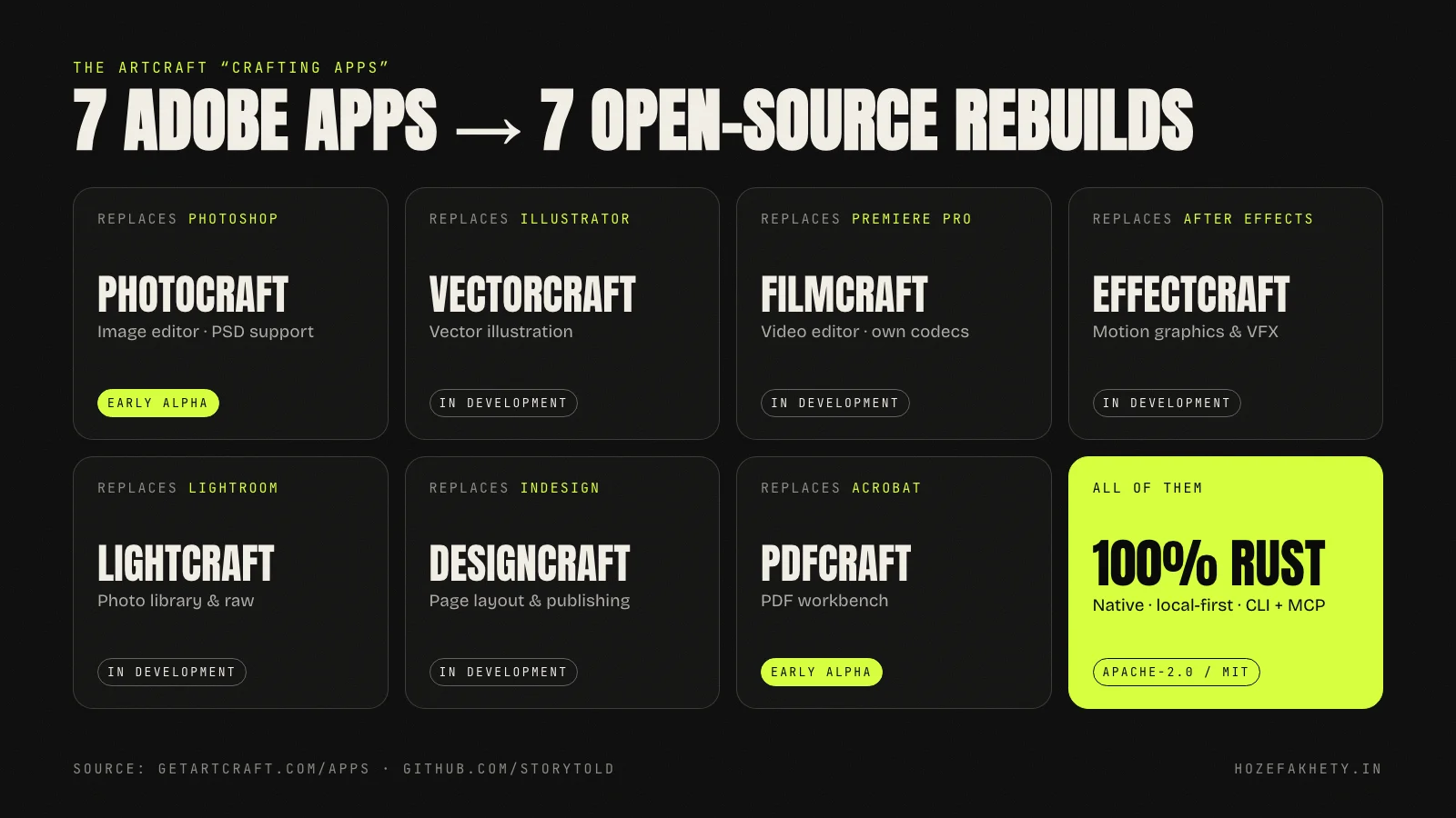 Grid mapping each Adobe app to its ArtCraft rebuild: Photoshop to PhotoCraft, Illustrator to VectorCraft, Premiere Pro to FilmCraft, After Effects to EffectCraft, Lightroom to LightCraft, InDesign to DesignCraft and Acrobat to PdfCraft, all in 100% Rust