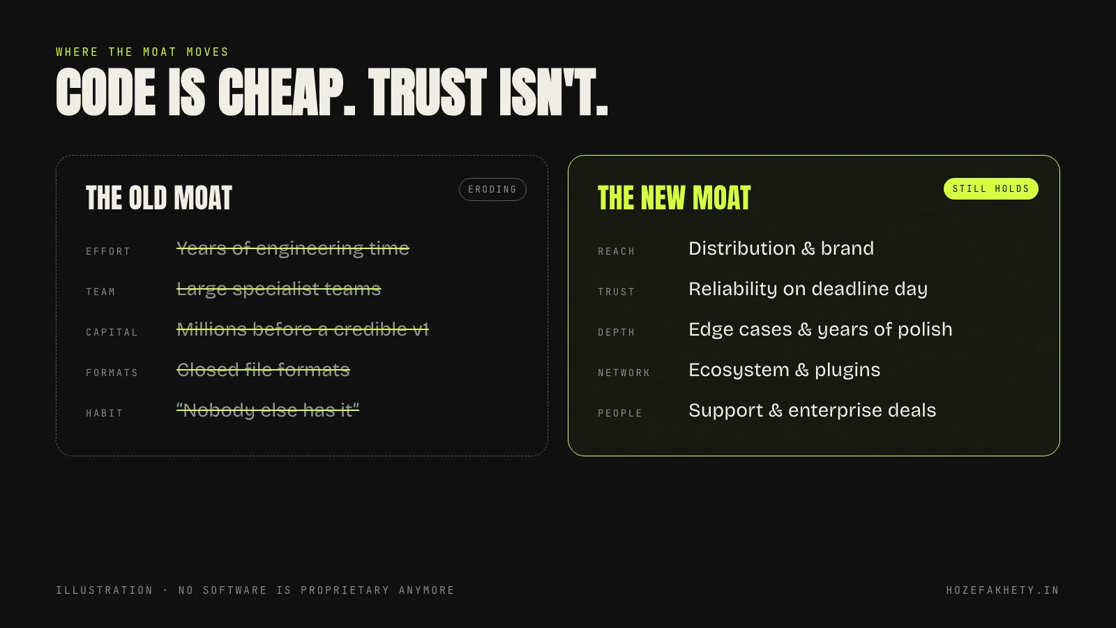 Two-column illustration titled Code is cheap, trust isn't. The old moat, eroding: years of engineering time, large specialist teams, millions before a credible v1, closed file formats. The new moat, still holding: distribution and brand, reliability on deadline day, edge cases and years of polish, ecosystem and plugins, support and enterprise deals